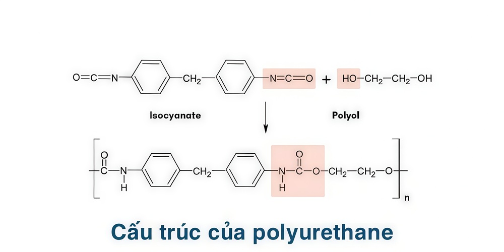 Thành phần cấu tạo chính của keo PUR